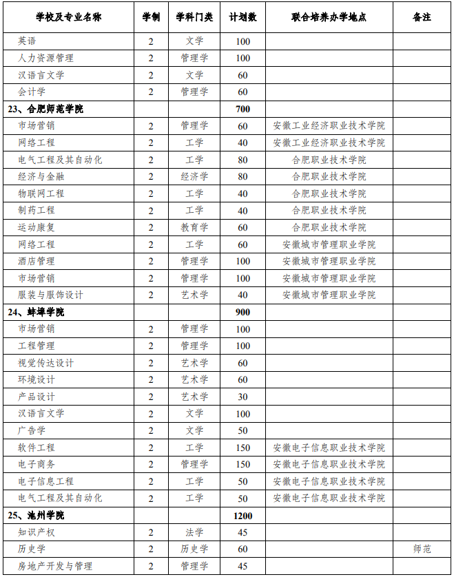 2021年安徽專升本招生院校及招生計劃