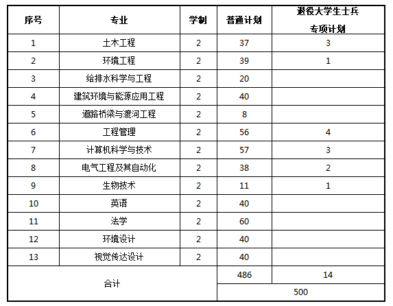 2019年河南城建學(xué)院專升本招生計(jì)劃