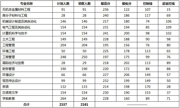 專升本錄取分?jǐn)?shù)及計劃人數(shù)