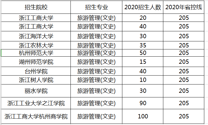 浙江旅游管理專業(yè)(文史類)專升本招生院校及招生計(jì)劃