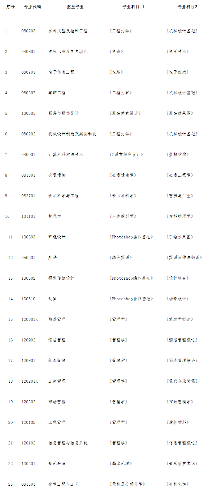 2021煙臺南山學院自薦專升本招生專業(yè)及考試科目