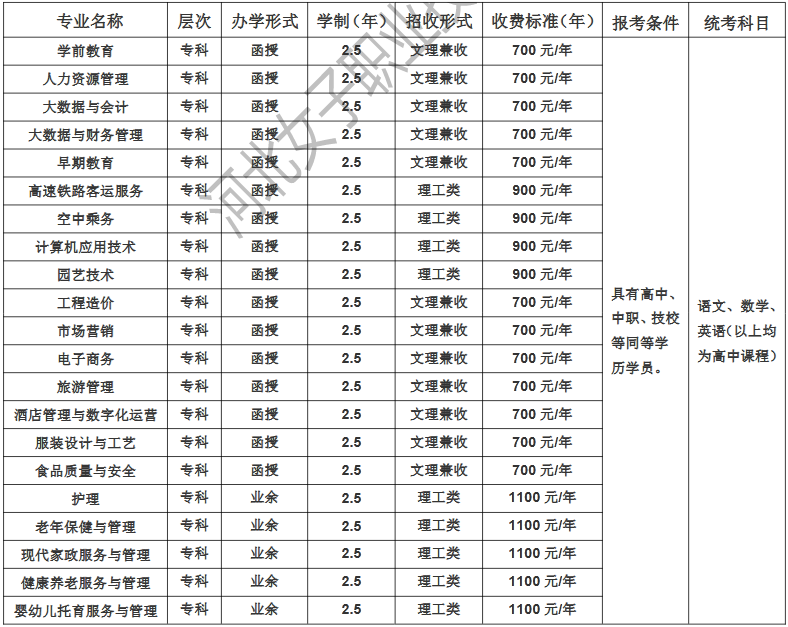 2021年河北女子职业技术学院成考专科招生专业.png