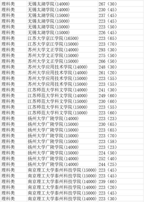 2019年江蘇專(zhuān)轉(zhuǎn)本理科類(lèi)專(zhuān)業(yè)分?jǐn)?shù)線