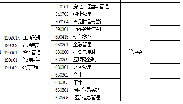 河南專升本國際貿(mào)易實務專業(yè)能報考哪些本科專業(yè)
