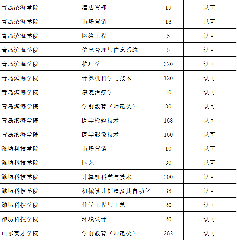 山東專升本人數(shù)