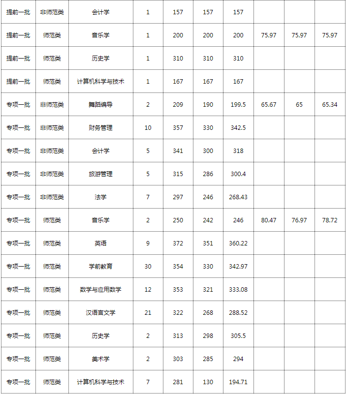 忻州師范學(xué)院專升本