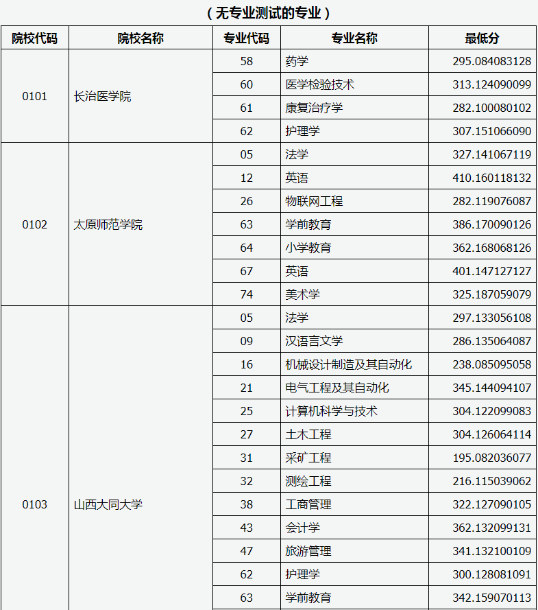 山西專升本投檔線