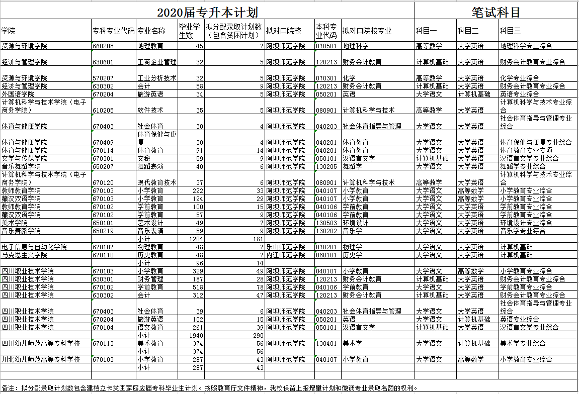 專升本考試科目