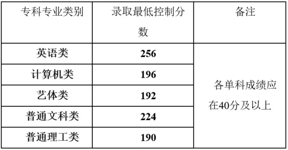 重慶專升本分?jǐn)?shù)線