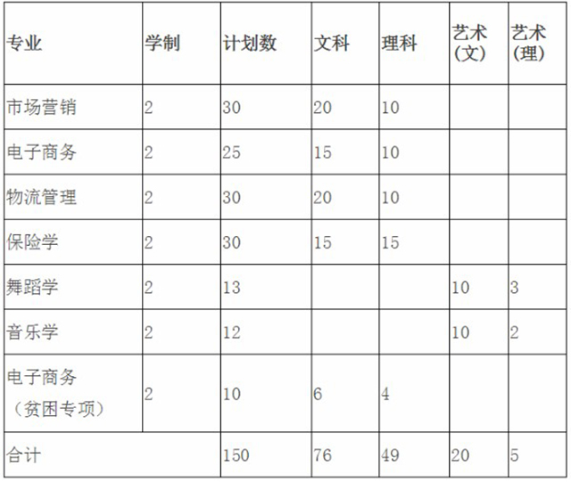 2020年貴州財(cái)經(jīng)學(xué)院專(zhuān)升本招生專(zhuān)業(yè)與招生計(jì)劃