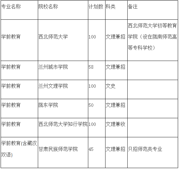 2020年甘肅專升本學前教育專業(yè)各院校招生計劃