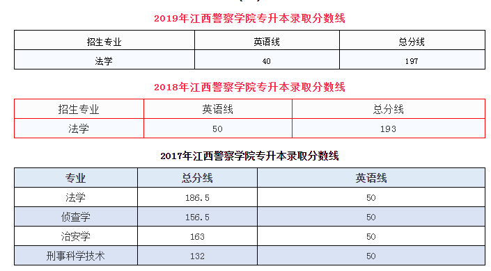 江西警察学院专升本录取分数线