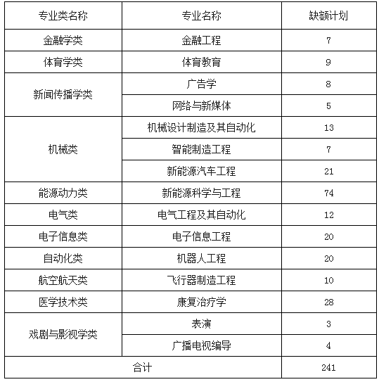 2021年江西專升本南昌理工學(xué)院缺額計(jì)劃