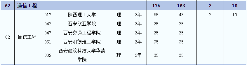 2021年陜西專升本通信工程(理)專業(yè)招生院校名單