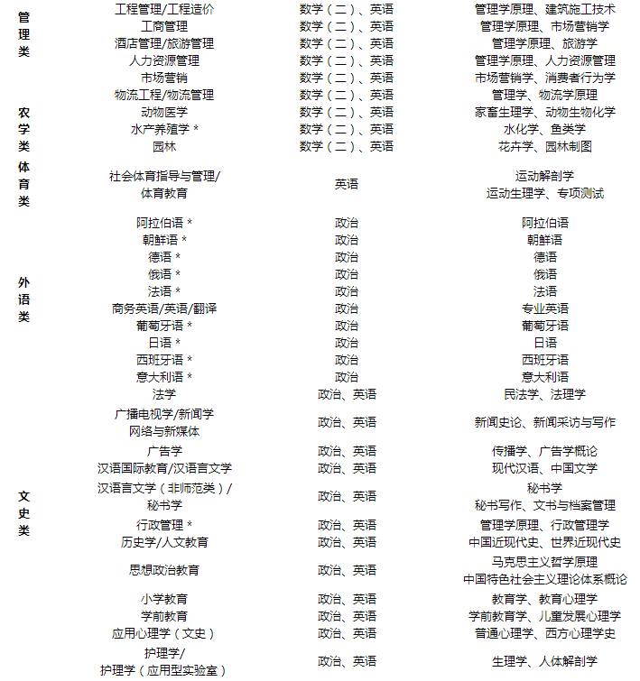 2019年河北專接本招生專業(yè)及考試科目