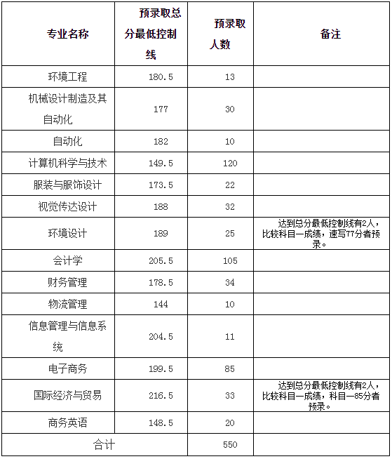 武漢紡織大學(xué)專升本