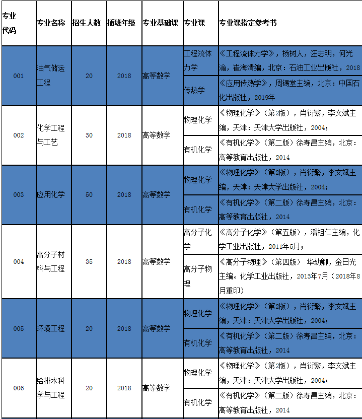 2020年廣東石油化工學(xué)院專插本考試科目及參考書