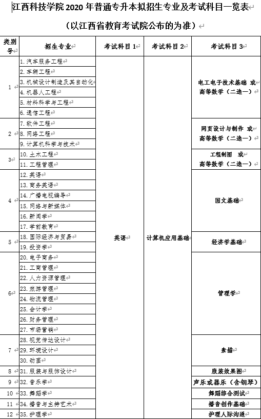 2020年江西科技學(xué)院專升本招生專業(yè)及對(duì)應(yīng)考試科目