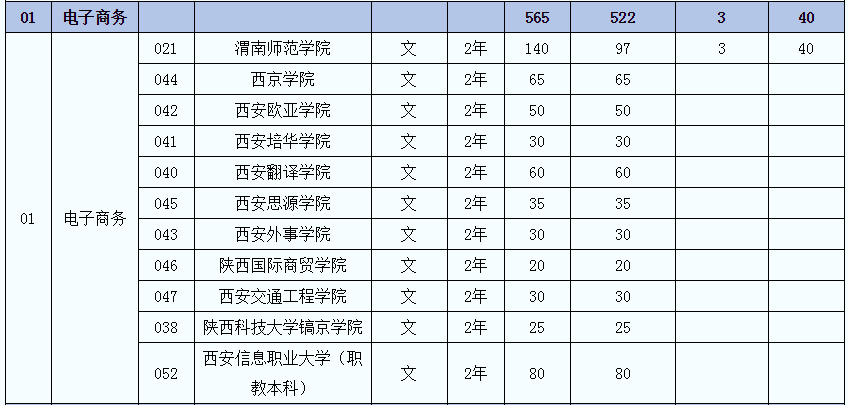 2021年陜西電子商務(wù)(文)專業(yè)專升本招生人數(shù)