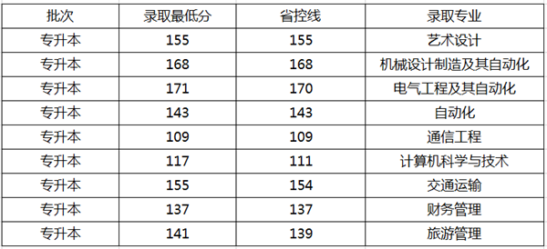 鄭州科技學院專升本分數(shù)線