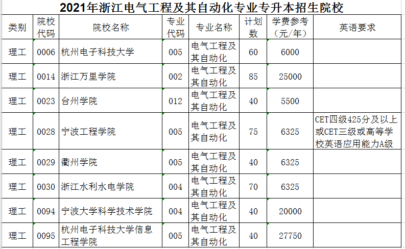 2021年浙江专升本电气工程及其自动化专业招生院校名单