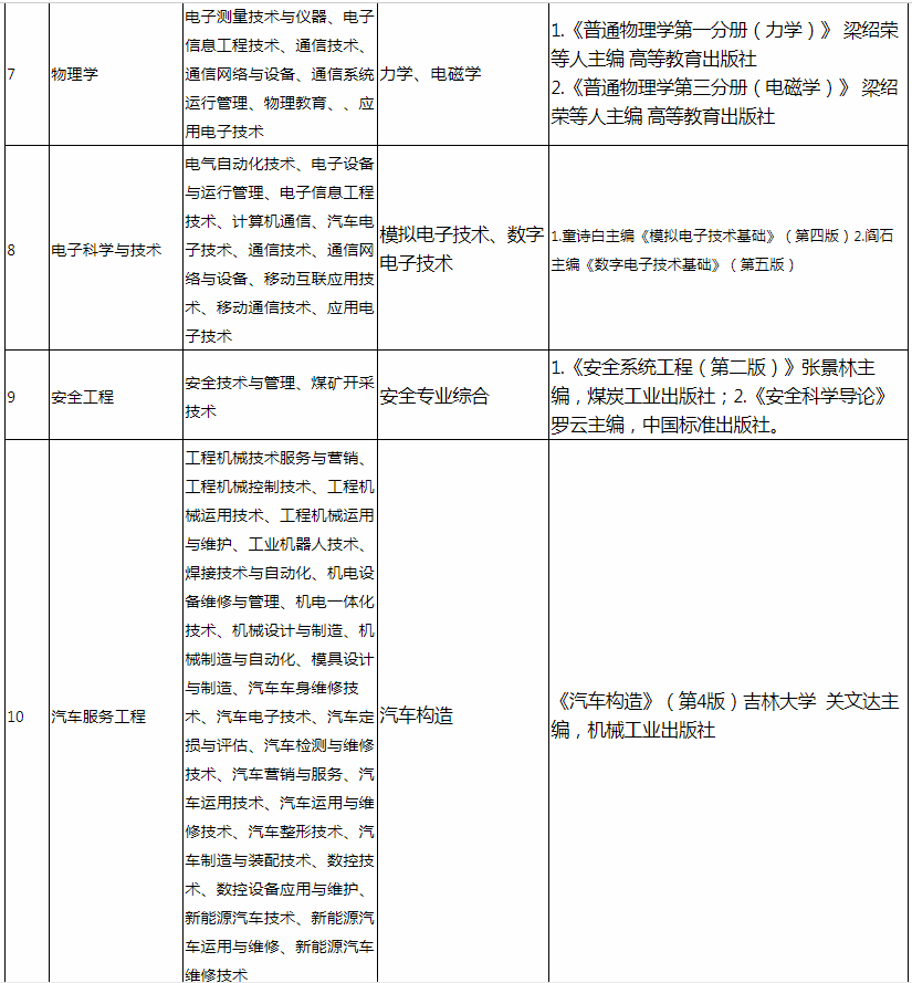 興義民族師范學院專升本考試科目及參考書目