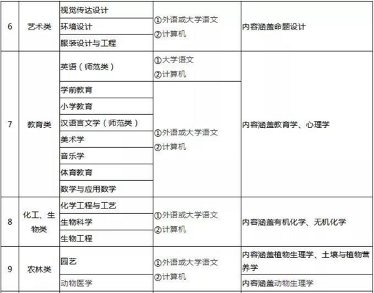 山東專升本專業(yè)考試科目