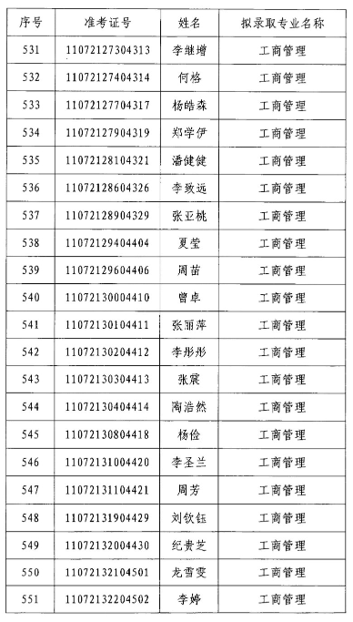 2020年江漢大學(xué)專升本工商管理專業(yè)錄取分?jǐn)?shù)線名單