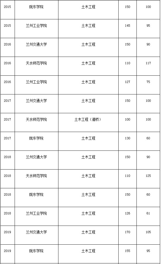 甘肅專升本,專升本,專升本分數(shù)線