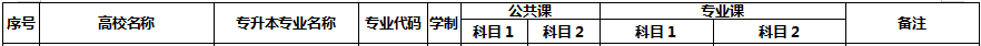 宿州學院專升本考試科目