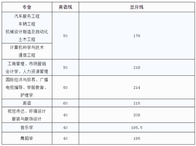 2017年江西科技學院專升本錄取分數(shù)線