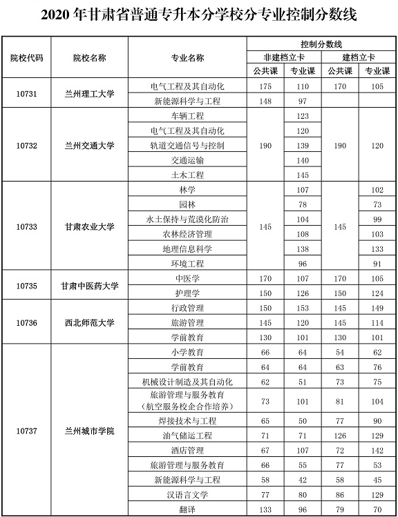 2020年甘肅專升本首次招生分學校分專業(yè)最低控制分數(shù)線