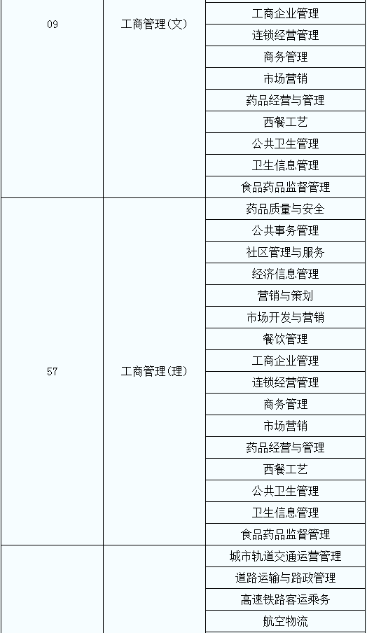 專升本考試專業(yè)