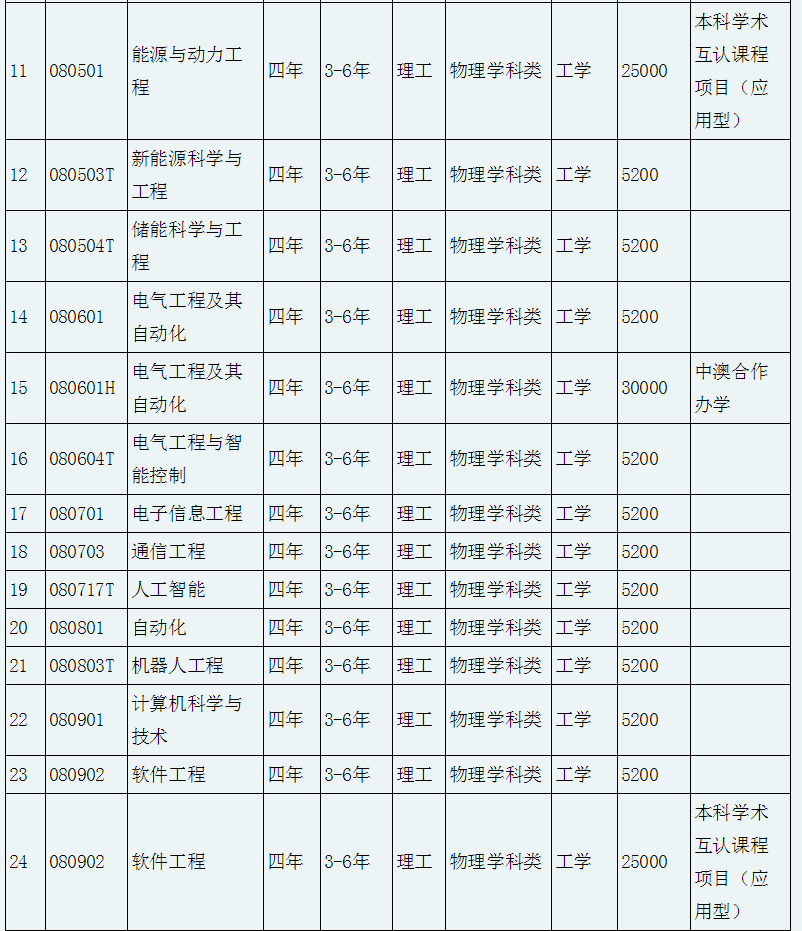 2021年遼寧專升本沈陽工程學院各專業(yè)學費標準