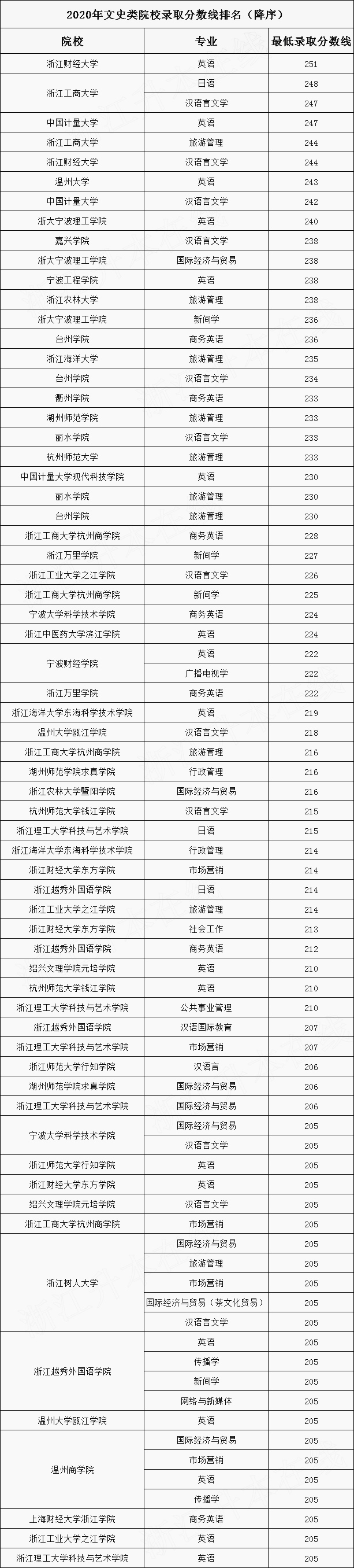 2020年浙江專升本文史類專業(yè)最低錄取分數線排名
