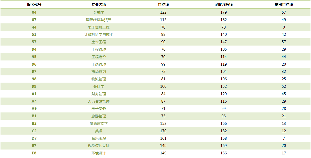 專升本分數(shù)線