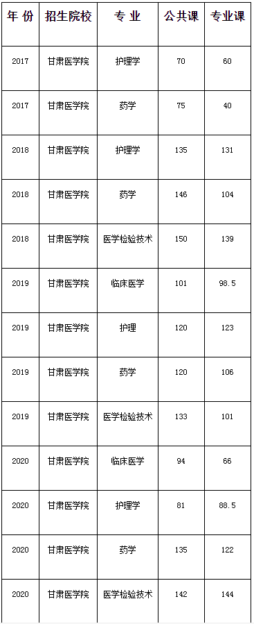 甘肅專升本,專升本,甘肅醫(yī)學(xué)院專升本,專升本分?jǐn)?shù)線