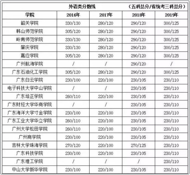 2016-2019年广东专插本外语类最低控制分数线