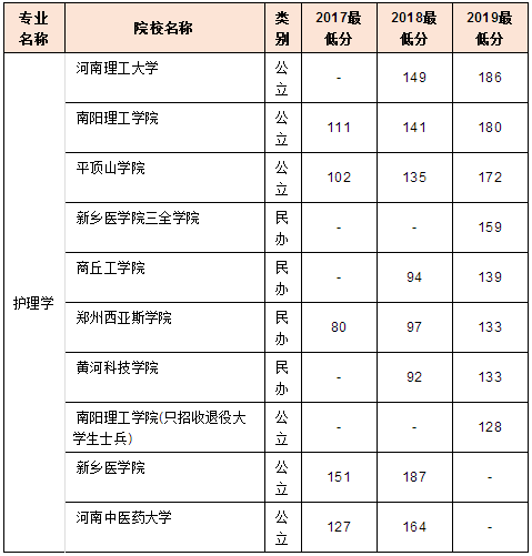 河南專升本分?jǐn)?shù)線