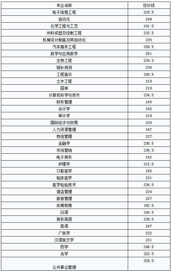 九江學(xué)院專升本錄取分?jǐn)?shù)線(2017-2019)