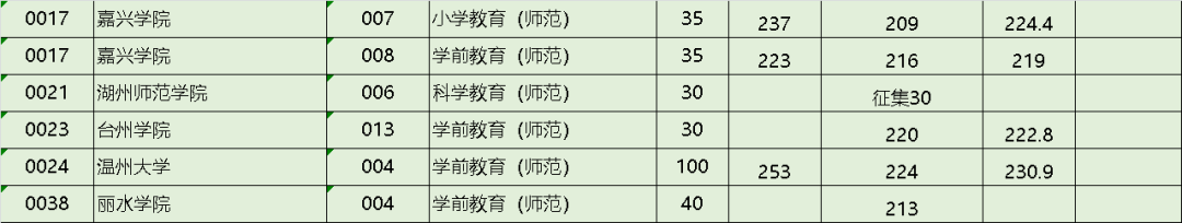 2021年浙江專升本師范類專業(yè)招生院校名單