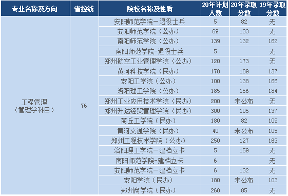2019-2020年河南专升本管理学类录取分数