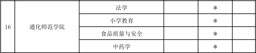 2020年吉林通化師范學院專升本招生專業(yè)