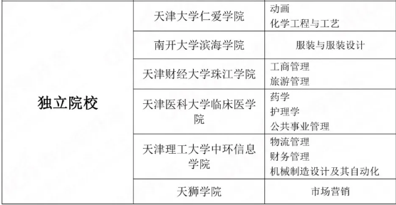 2021年天津?qū)Ｉ靖髟盒Ｕ猩鷮?zhuān)業(yè)