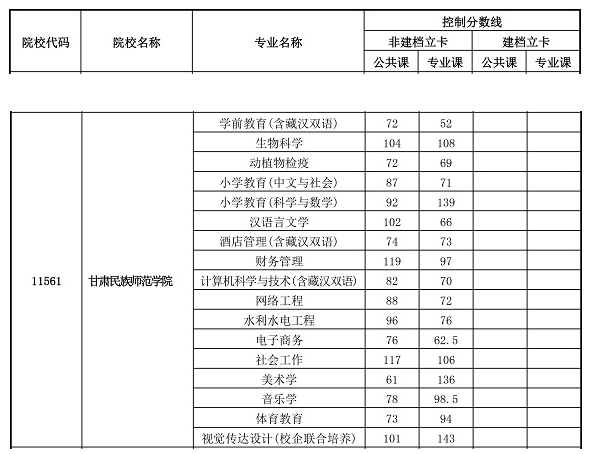 2020年甘肅民族師范學院首次招錄專升本分數(shù)線