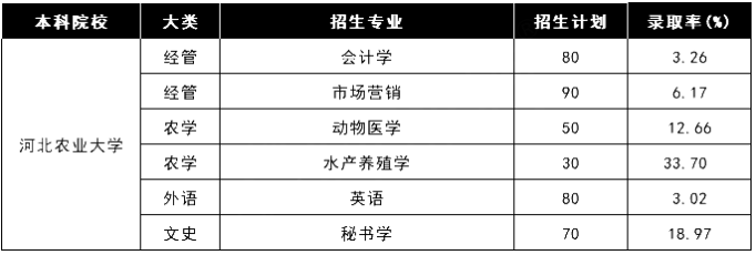 2020年河北農(nóng)業(yè)大學(xué)專接本各專業(yè)錄取率