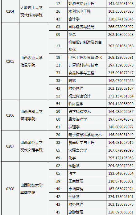 2019山西專升本投檔線