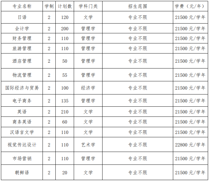 2021年安徽外國語學(xué)院專升本招生計劃