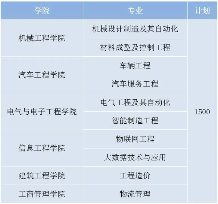 2020年重庆机电职业技术大学专升本招生计划及专业