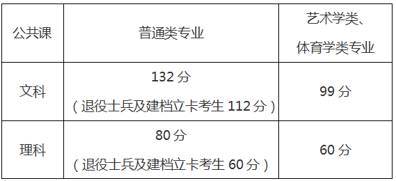 2021安徽專升本公共課分?jǐn)?shù)線